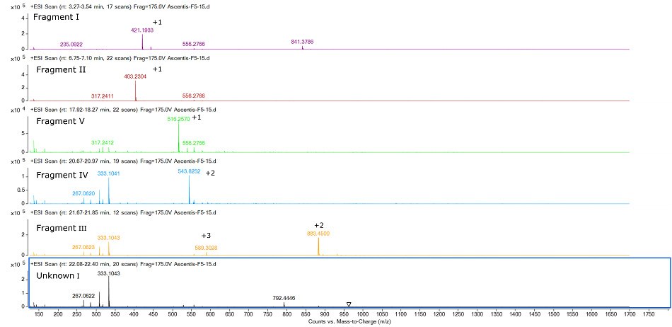 Mass spectra of five peptide fragments obtained on Glu-C digestion of a teriparatide sample on an Ascentis® Express F5.