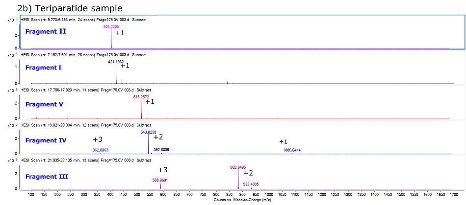 Mass spectra of five peptides obtained on teriparatide Glu-C digestion on BIOshell™ Peptide 160 Å, C18, 150 x 2.1 mm, 2.7 µm column