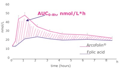 Amount of Arcofolin<sup>®</sup>B Amount of Arcofolin® | Comparison of the rate absorption (A), the amount (B) of Arcofolin® and folic acid in plasma, and the presence of UMFA (C)