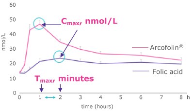 Amount of Arcofolin<sup>®</sup>A Amount of Arcofolin® | Comparison of the rate absorption (A), the amount (B) of Arcofolin® and folic acid in plasma, and the presence of UMFA (C)