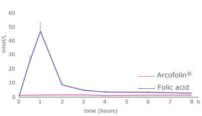 Amount of Arcofolin<sup>®</sup>C Amount of Arcofolin® | Comparison of the rate absorption (A), the amount (B) of Arcofolin® and folic acid in plasma, and the presence of UMFA (C)