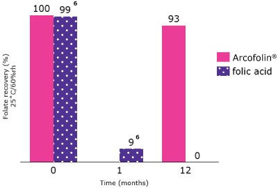 Arcofolin<sup>®</sup> Long-term Stability Arcofolin® long-term Stability | Arcofolin® offers improved long-term stability in solution as compared to folic acid