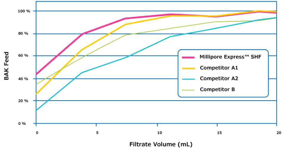 Benzalkonium chloride concentration in filtrate when using PES filters. A polyethylenesulfone (PES) filter should be used when filtering solutions containing benzalkonium chloride.