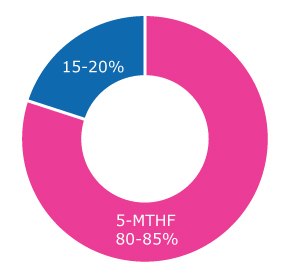 Folic Acid Supplementation Folic Acid Supplementation | Large amounts of folic acid pass to breast milk if the mother is taking folic acid supplements