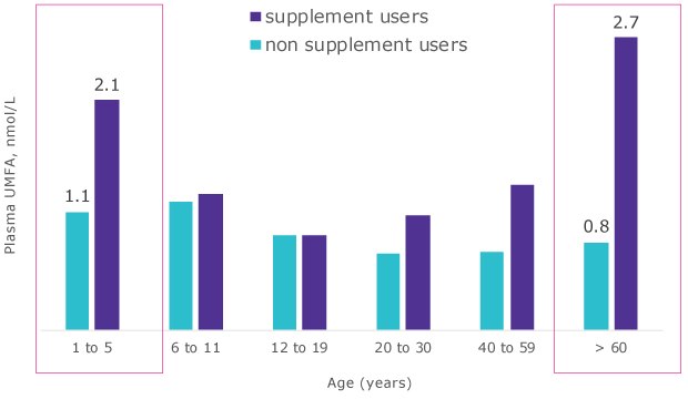 UMFA is detectable across all age ranges, with the highest levels found in infants, and the elderly. Unmetabolized Folic Acid | UMFA is detectable across all age ranges, with the highest levels found in infants, and the elderly.