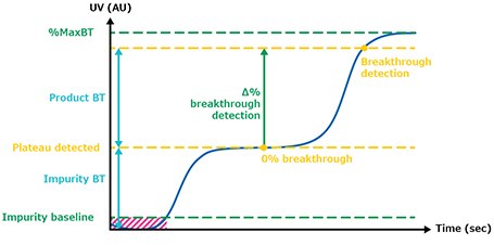 Breakthrough detection The image is a graph plotting UV absorbance (AU) against time (seconds), highlighting key points such as breakthrough detection and plateau detection. It features horizontal dashed lines indicating different levels of maximum breakthrough (%MaxBT) and impurity baseline, with a shaded area under the curve representing the detection phases. Annotations on the graph mark specific events in the process being measured.