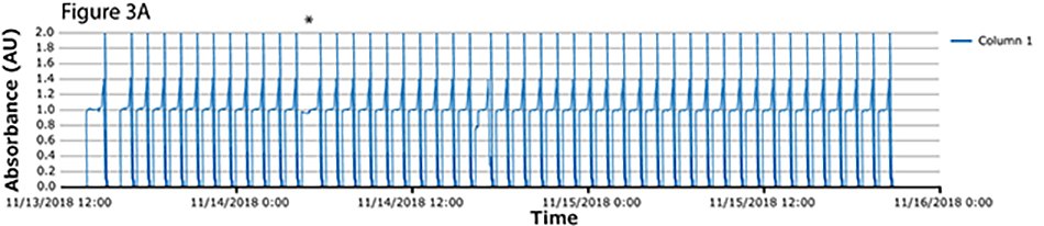 Chromatograms column 1 The image features a graph titled “Figure 3A,” which plots absorbance (AU) against time from 11/13/2018 to 11/16/2018. It displays a blue line representing Column 1’s fluctuating absorbance levels. The y-axis ranges from 0.0 to 2.0 AU, and the x-axis details the time in dates and hours.