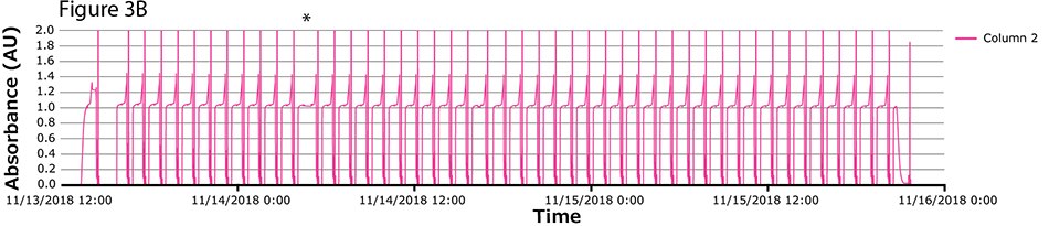 Chromatograms column 2 The image features a graph titled “Figure 3B,” which plots absorbance (AU) against time from 11/13/2018 to 11/16/2018. It displays a pink line representing Column 2’s data, with noticeable peaks and troughs indicating variations in absorbance. The y-axis ranges from 0.0 to 2.0 AU, and the x-axis details the time in dates and hours.