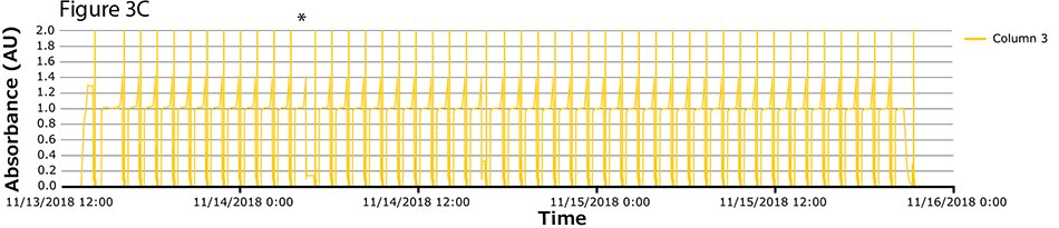 Chromatograms column 3 The image contains a graph titled “Figure 3C,” which shows the absorbance data for Column 3 over the period from November 13 to November 16, 2018. The Y-axis is labeled “Absorbance (AU)” and ranges from 0 to 2.0, while the X-axis represents time. A yellow line graph depicts the fluctuating absorbance levels in Column 3.