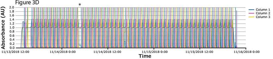 Chromatograms column overlay The image displays a graph titled “Figure 3D,” which shows the absorbance data for three columns over the period from November 13 to November 16, 2018. The Y-axis is labeled “Absorbance (AU)” and ranges from 0 to 2.0, while the X-axis represents time. Colored lines for Column 1 (blue), Column 2 (red), and Column 3 (green) depict fluctuations in absorbance, with peaks and troughs appearing at similar times.