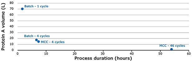 Batch chromatography vs multi column chromatography processing duration and protein A volume used to purify mAbs The image is a graph that illustrates the relationship between Protein A Volume (L) and Process duration (hours). It includes data points for different cycles of a batch process and multi-column chromatography (MCC), showing the volume of Protein A used over time for each method. The graph highlights the efficiency of MCC in reducing process time and Protein A usage compared to traditional batch processing.