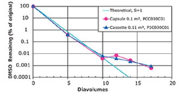 Clearance of 6.8% DMSO by diafiltration of 26-28 g/L ADC mimic Clearance of 6.8% DMSO by diafiltration of 26-28 g/L ADC mimic