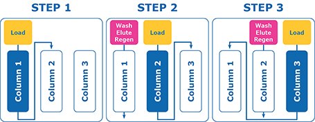 Multi column chromatography steps The image depicts a three-step process workflow for multi column chromatography with columns labeled “Column 1,” “Column 2,” and “Column 3.” Each step shows these columns in different phases: “Load” and “Wash Elute Regen,” represented by yellow and blue rectangles, respectively. The process flow moves from loading in Step 1, through washing, eluting, and regenerating in Step 2, and concludes with Step 3, where each column is engaged in a distinct phase.