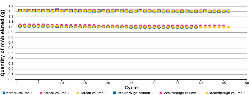 Plateau and breakthrough levels during the fourth validation run The image is a graph displaying the quantity of monoclonal antibodies (mAb) eluted over 50 cycles. Plateau columns are represented by squares and breakthrough columns by circles, with different colors for each of the three columns. Plateau columns show a consistent quantity, while breakthrough columns start lower and increase slightly over the cycles.