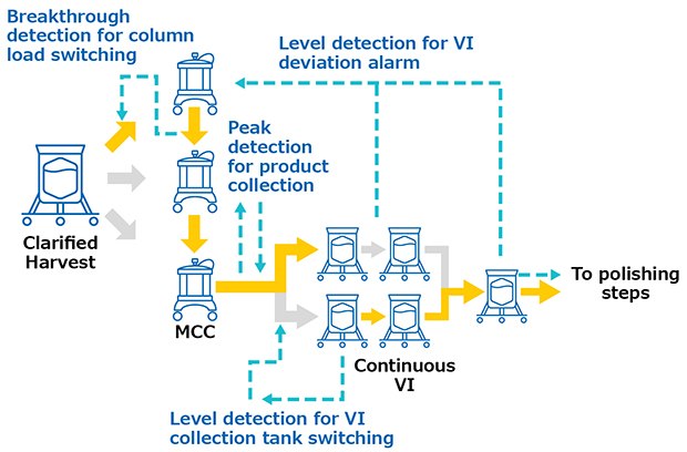 System interconnections during validation runs The image is a flow diagram of a product process with steps labeled “Clarified Harvest,” “MCC,” and “Continuous VI,” connected by arrows. Annotations indicate detection and switching mechanisms, such as “Breakthrough detection for column load switching” and “Level detection for VI deviation alarm.” The process concludes with steps leading to polishing.