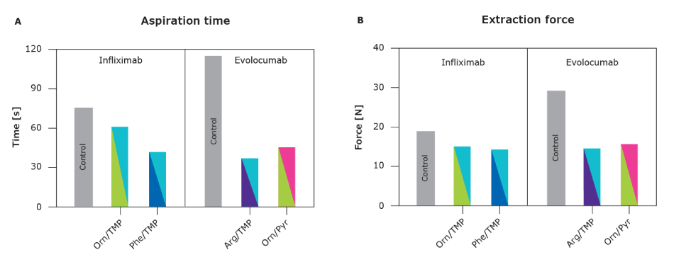 Excipient combinations offered superior syringeability compared to arginine and single excipients.