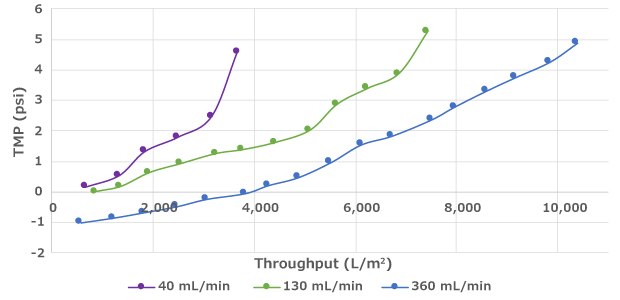 Effect of Crossflow on Performance of the Cellicon® Filter Assembly Increased crossflow rate can lead to improved filter throughput prior to fouling.