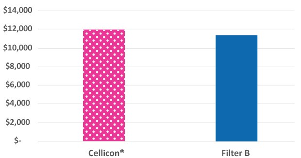 The facility footprint costs for the Mobius<sup>®</sup> Cell Retention System incorporate additional features while remaining similar in cost to the cell retention device from another supplier. The facility footprint costs for the Mobius® Cell Retention System were 6% higher than those of the cell retention device from another supplier.