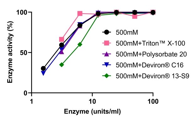 Benzonase<sup>®</sup> 내염성 엔도뉴클레아제는 polysorbate 20, Triton X-100, Deviron<sup>®</sup> C16 또는 Deviron<sup>®</sup> 13-S9를 포함하는 여러 세제와 조합되었을 때 여전히 활성도를 유지합니다.