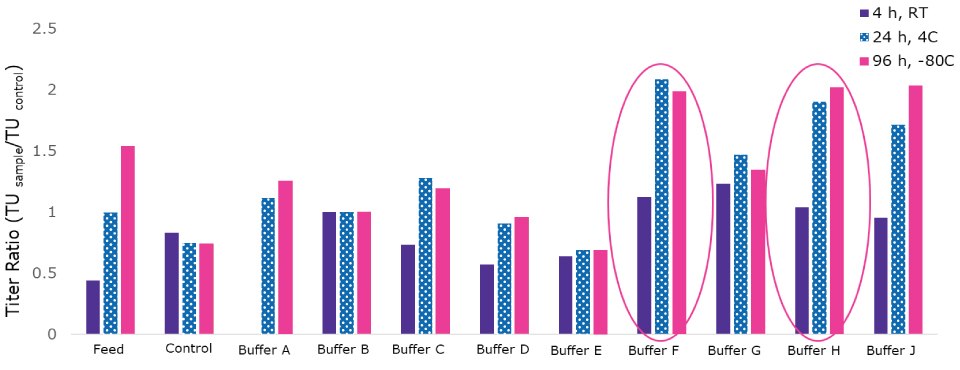 A bar chart graph showing the titer ratio (TU sample/TU control) at different conditions for feed, control, and Buffers A through J. The conditions are indicated by different colors to show which formulation was tested with 3 different temperatures and times periods. They are purple for 4 hour at room temperature, blue with a pattern of white dots for 24 hour and 4° Celsius and green vibrant magenta for 96 hours at -80° Celsius. Buffer F and Buffer H are circled in pink vibrant magenta as they had a 2-fold improvement in recovery at the various conditions over the control.