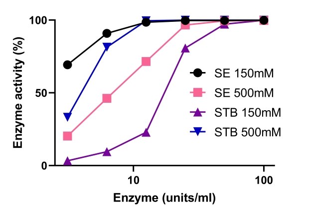 Benzonase<sup>®</sup> 내염성 엔도뉴클레아제 활성도는 고염 농도에 의해 강화되며 1~10mM 범위의 Mg2+ 및 200~1M 범위의 염에서 효과적입니다.