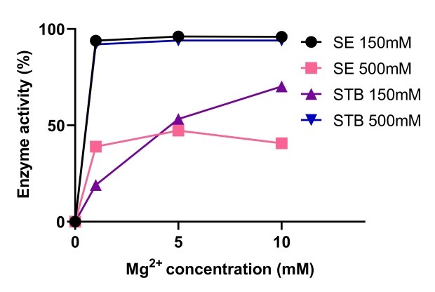 Benzonase<sup>®</sup> 내염성 엔도뉴클레아제 활성도는 고염 농도에 의해 강화되며 1~10mM 범위의 Mg2+ 및 200~1M 범위의 염에서 효과적입니다.
