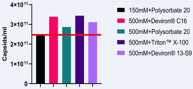 500mM 염이 각각 polysorbate 20, Triton X-100, Deviron<sup>®</sup> C16 또는 Deviron<sup>®</sup> 13-S9을 함유한 용해 버퍼에 사용되었을 때 AAV5 캡시드 역가는 평균 29%(16%~39% 범위) 증가하였습니다.