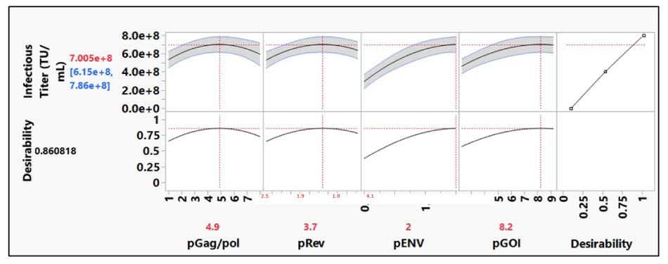 In the prediction profiler tool, the titer response reached a plateau with both pGag/pol and pRev plasmids. For maximum harvest titer desirability, the tool predicted the optimal plasmid molar ratios. The prediction profiler tool showed that for both pGag/pol and pRev plasmids, a plateau in titer response was reached.