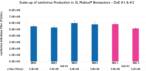 Scale-up in Mobius® 3L Single-Use Bioreactor Figure 3. Scale-up in a Mobius® 3L Single-Use Bioreactor: Optimal level of each parameter for transient transfection step was scaled-up and greater than 5E+08 TU/mL infectivity titer was obtained in bench-top bioreactors.