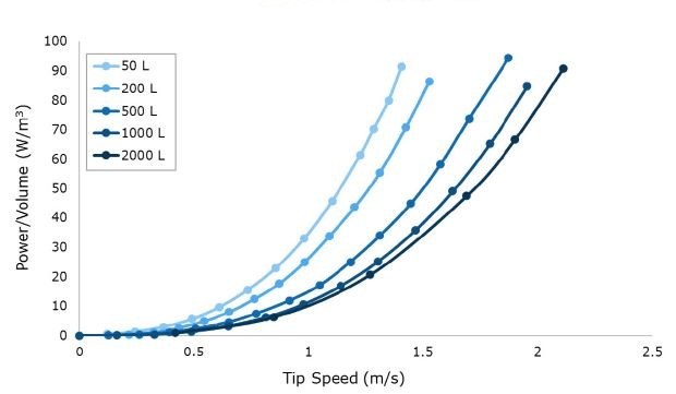 Impeller Tip Speeds Power per unit volume curves at a range of impeller tip speeds.