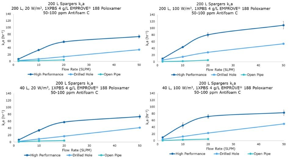 KLa Results For High Performance kLa values between 1 and 109 hr-1 can be achieved at a 200 L working volume combining different mixing and sparging conditions; kLa values up to 82.9 hr-1 can be achieved at a 40L working volume.