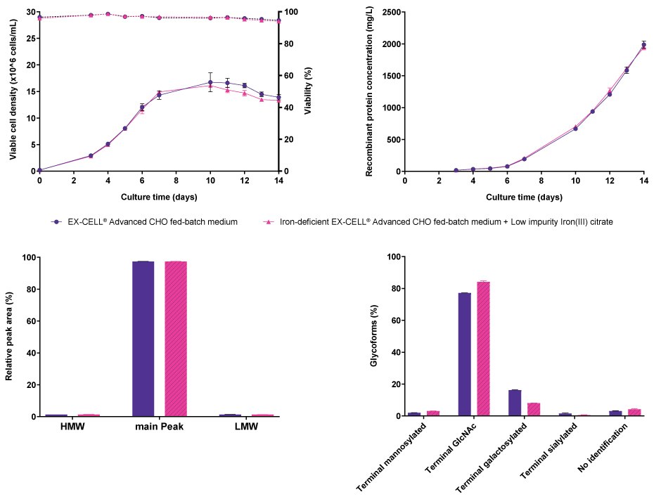 Comparison of cell line performance and CQA profiles for CHO K1 mAb2 when cultured either in EX-CELL<sup>®</sup> Advanced CHO Fed-Batch medium or in iron-deficient EX-CELL<sup>®</sup> Advanced CHO Fed-Batch medium supplemented with Low impurity Iron(III) citrate for Cell Culture Media. No differences were observed in viable cell density, viability, or recombinant protein concentration when CHO K1 cells producing mAb2 were cultured either in EX-CELL® Advanced CHO Fed-Batch medium or in iron-deficient EX-CELL® Advanced CHO Fed-Batch medium supplemented with Low impurity Iron(III) citrate for Cell Culture. In addition, no differences were observed in terms of aggregation, but differences were observed in the glycosylation pattern.