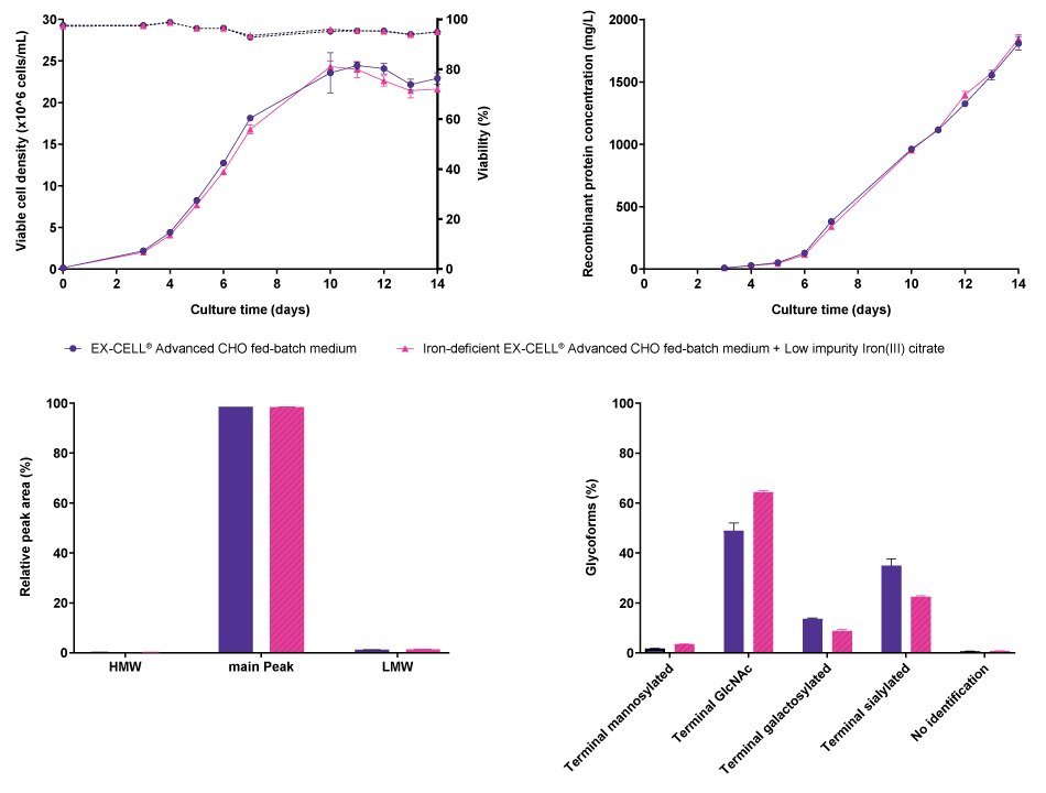 Comparison of cell line performance and CQA profiles for CHO K1 mAb3 when cultured either in EX-CELL<sup>®</sup> Advanced CHO Fed-Batch medium or in iron-deficient EX-CELL<sup>®</sup> Advanced CHO Fed-Batch medium supplemented with Low impurity Iron(III) citrate for Cell Culture Media. No differences were observed in viable cell density, viability, or recombinant protein concentration when CHO K1 cells producing mAb3 were cultured either in EX-CELL® Advanced CHO Fed-Batch medium or in iron-deficient EX-CELL® Advanced CHO Fed-Batch medium supplemented with Low impurity Iron(III) citrate for Cell Culture Media. In addition, no differences were observed in terms of aggregation, but differences were observed in the glycosylation pattern.