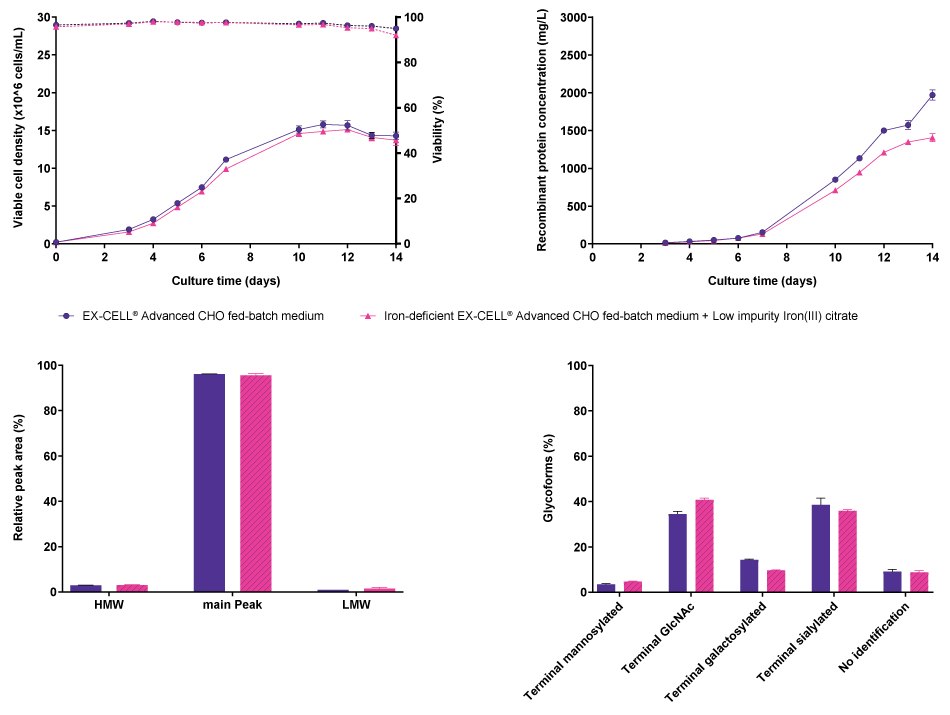 Comparison of cell line performance and CQA profiles for CHO K1 mAb5 when cultured either in EX-CELL<sup>®</sup> Advanced CHO Fed-Batch medium or in iron-deficient EX-CELL<sup>®</sup> Advanced CHO Fed-Batch medium supplemented with Low impurity Iron(III) citrate for Cell Culture Media. No differences were observed in viable cell density, viability, or recombinant protein concentration when CHO K1 cells producing mAb5 when cultured either in EX-CELL® Advanced CHO Fed-Batch medium or in iron-deficient EX-CELL® Advanced CHO Fed-Batch medium supplemented with Low impurity Iron(III) citrate for Cell Culture Media. In addition, no differences were observed in terms of aggregation, but differences were observed in the glycosylation pattern.