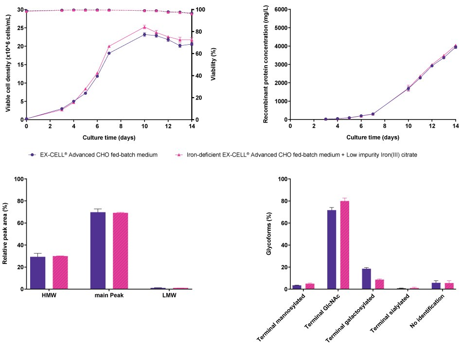 Comparison of cell line performance and CQA profiles for CHO K1 modified IgG when cultured either in EX-CELL<sup>®</sup> Advanced CHO Fed-Batch medium or in iron-deficient EX-CELL<sup>®</sup> Advanced CHO Fed-Batch medium supplemented with Low impurity Iron(III) citrate for Cell Culture Media. No differences were observed in viable cell density, viability, or recombinant protein concentration when CHO K1 cells producing a modified IgG were cultured either in EX-CELL® Advanced CHO Fed-Batch medium or in iron-deficient EX-CELL® Advanced CHO Fed-Batch medium supplemented with Low impurity Iron(III) citrate for Cell Culture Media. In addition, no differences were observed in terms of aggregation, but differences were observed in the glycosylation pattern.