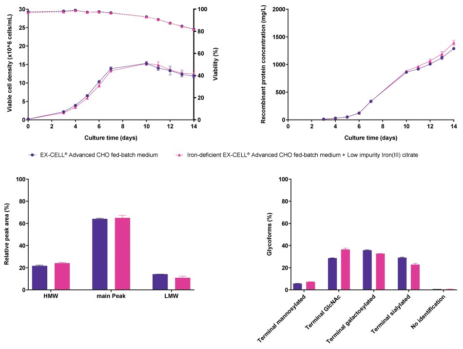 Comparison of cell line performance and CQA profiles for CHOZN<sup>®</sup> fusion protein 1 when cultured either EX-CELL<sup>®</sup> Advanced CHO Fed-Batch medium or in iron-deficient EX-CELL<sup>®</sup> Advanced CHO Fed-Batch medium supplemented with Low impurity Iron(III) citrate for Cell Culture Media. No differences were observed in viable cell density, viability, or recombinant protein concentration for CHOZN® fusion protein 1 when cultured either in EX-CELL® Advanced CHO Fed-Batch medium or in iron-deficient EX-CELL® Advanced CHO Fed-Batch medium supplemented with Low impurity Iron(III) citrate for Cell Culture Media. In addition, no differences were observed in terms of aggregation, but differences were observed in the glycosylation pattern.