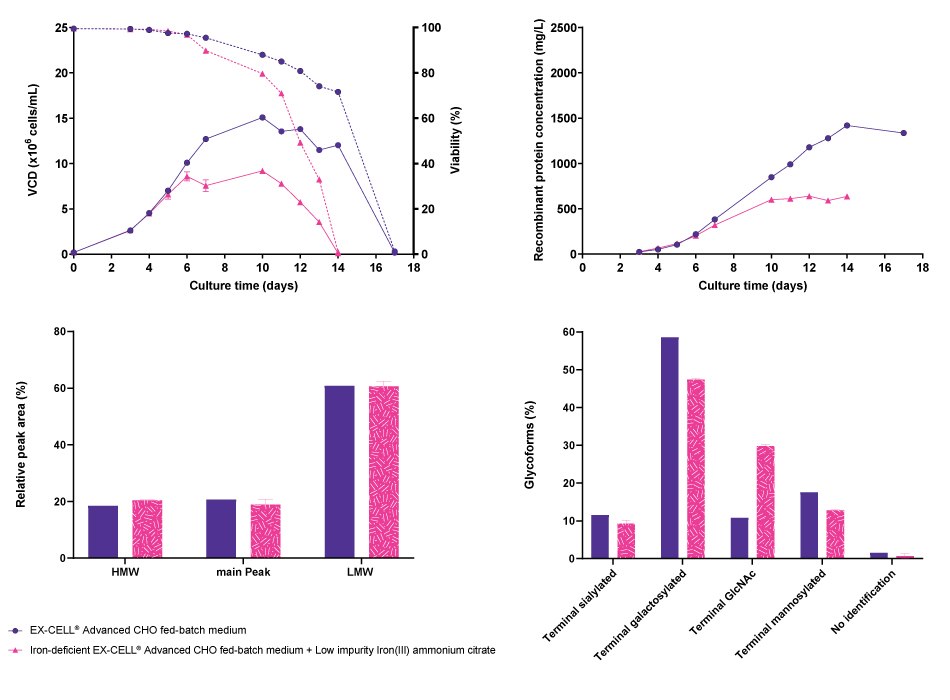 Comparison of cell line performance and CQA profiles for CHOZN<sup>®</sup> fusion protein 1 when cultured either in EX-CELL<sup>®</sup> Advanced CHO Fed-Batch medium or in iron-deficient EX-CELL<sup>®</sup> Advanced CHO Fed-Batch medium supplemented with Low impurity Iron(III) ammonium citrate for Cell Culture Media. The graphical plot is modified from Weiss et al. 2022.<sup>2</sup> Viable cell density, cell viability, titer, and the glycosylation profile of CHOZN® fusion protein 1 were significantly affected with usage of Low impurity Iron(III) ammonium citrate. However, the aggregation profile was comparable in both cases.