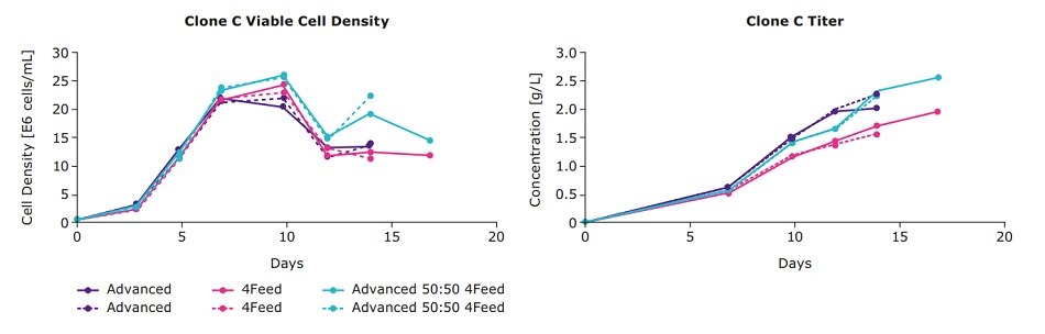 clone-c-viable-cell-density Viable cell density and titer from an IgG cell line