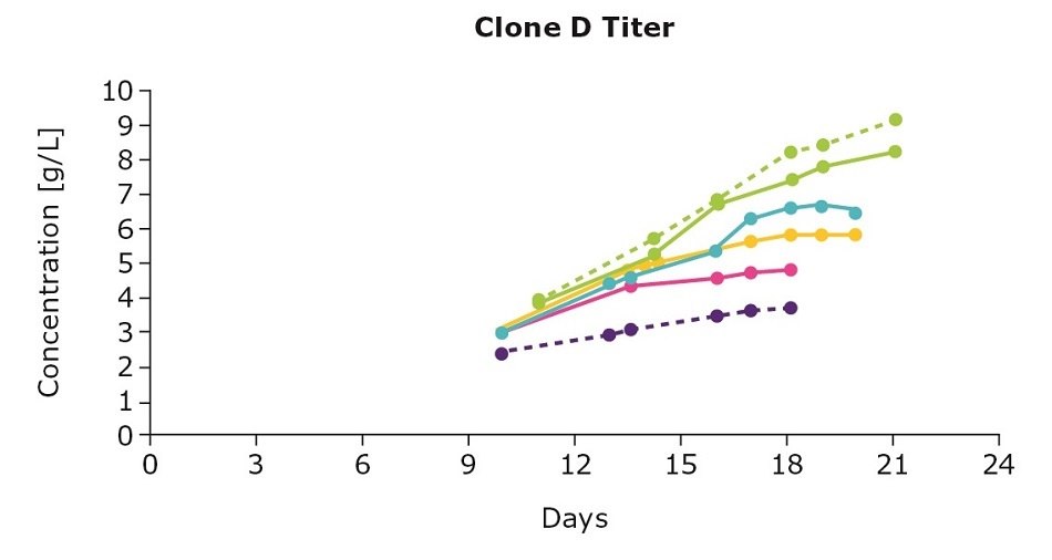 clone d titer