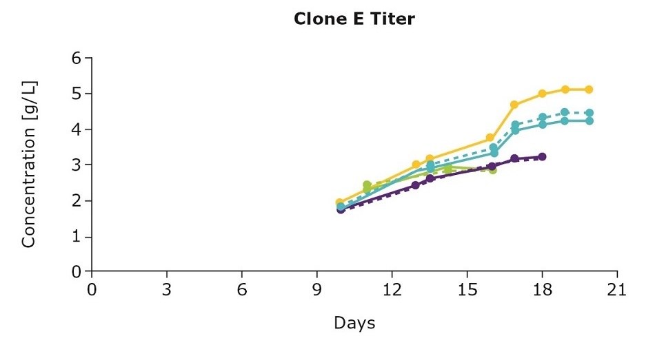 clone e titer