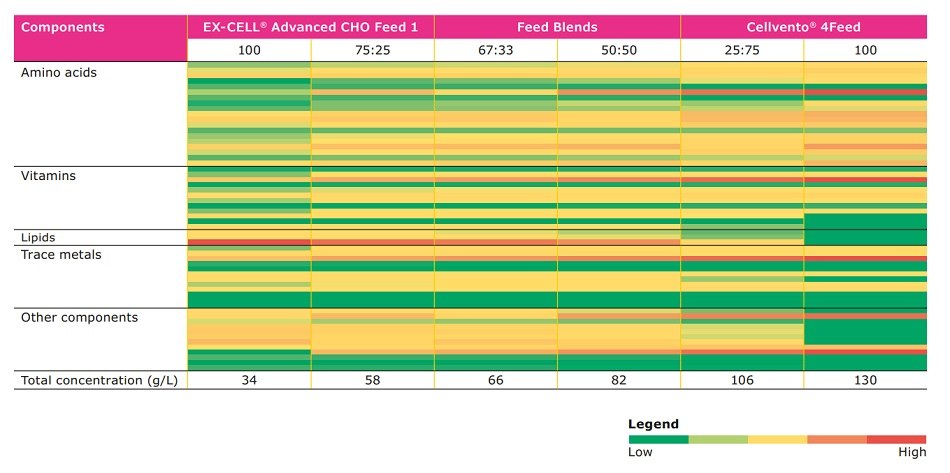 Composition of EX-CELL® Advanced, Cellvento® 4Feed and their blends Composition of EX-CELL® Advanced, Cellvento® 4Feed and their blends