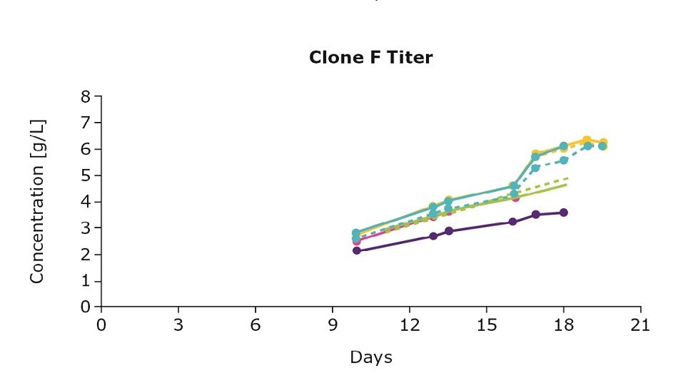 Clone F Titer Effect of feed combinations on production titers