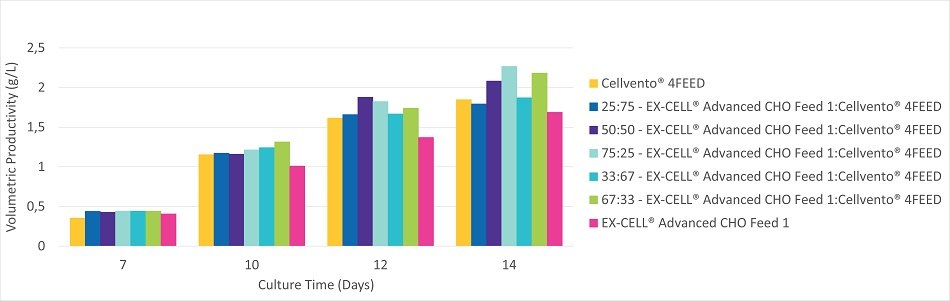 figure-2c-fed-batch-process Viable cell density, viability, and productivity in a 14 day fed-batch process for monoclonal antibody production in Cellvento® 4CHO