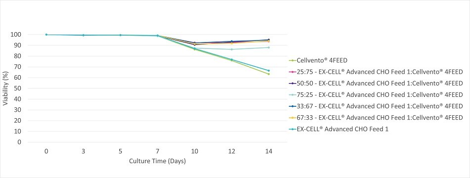 figure-3b-volumetric-productivity Viable cell density, viability, and productivity in a 14 day fed-batch process for monoclonal antibody production in EX-CELL® Advanced CHO fed-batch medium
