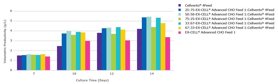 figure-3c-fed-batch-process Viable cell density, viability, and productivity in a 14 day fed-batch process for monoclonal antibody production in EX-CELL® Advanced CHO fed-batch medium