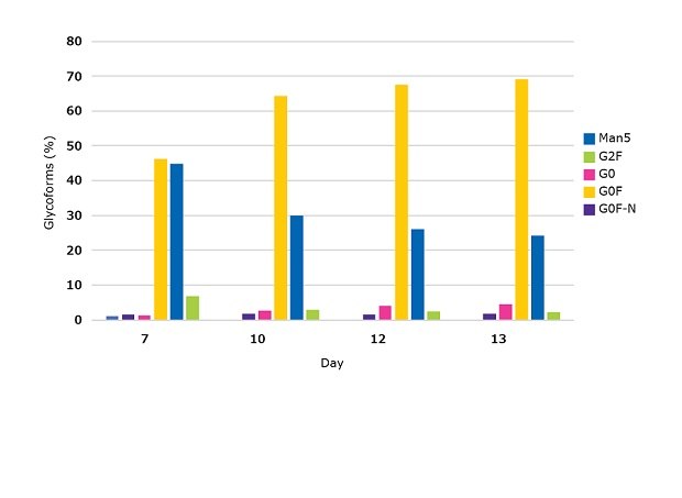 N-glycosylation profiles of monoclonal antibody N-glycosylation profiles of monoclonal antibody producing clone over 13 days