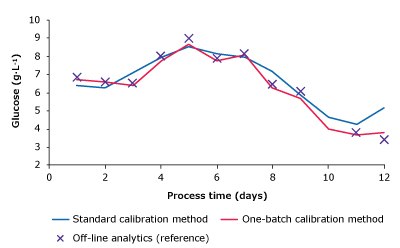 Measurement plots comparing glucose, lactate, VCD, and titer of one-batch calibration method, standard calibration method and reference measurements. Measurement plots comparing glucose, lactate, VCD, and titer of one-batch calibration method, standard calibration method and reference measurements.