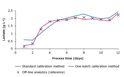 Measurement plots comparing glucose, lactate, VCD, and titer of one-batch calibration method, standard calibration method and reference measurements. Measurement plots comparing glucose, lactate, VCD, and titer of one-batch calibration method, standard calibration method and reference measurements.