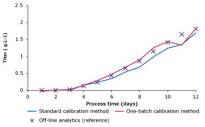 Measurement plots comparing glucose, lactate, VCD, and titer of one-batch calibration method, standard calibration method and reference measurements. Measurement plots comparing glucose, lactate, VCD, and titer of one-batch calibration method, standard calibration method and reference measurements.