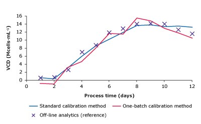 Measurement plots comparing glucose, lactate, VCD, and titer of one-batch calibration method, standard calibration method and reference measurements. Measurement plots comparing glucose, lactate, VCD, and titer of one-batch calibration method, standard calibration method and reference measurements.